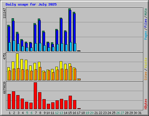 Daily usage for July 2025