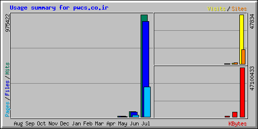 Usage summary for pwcs.co.ir