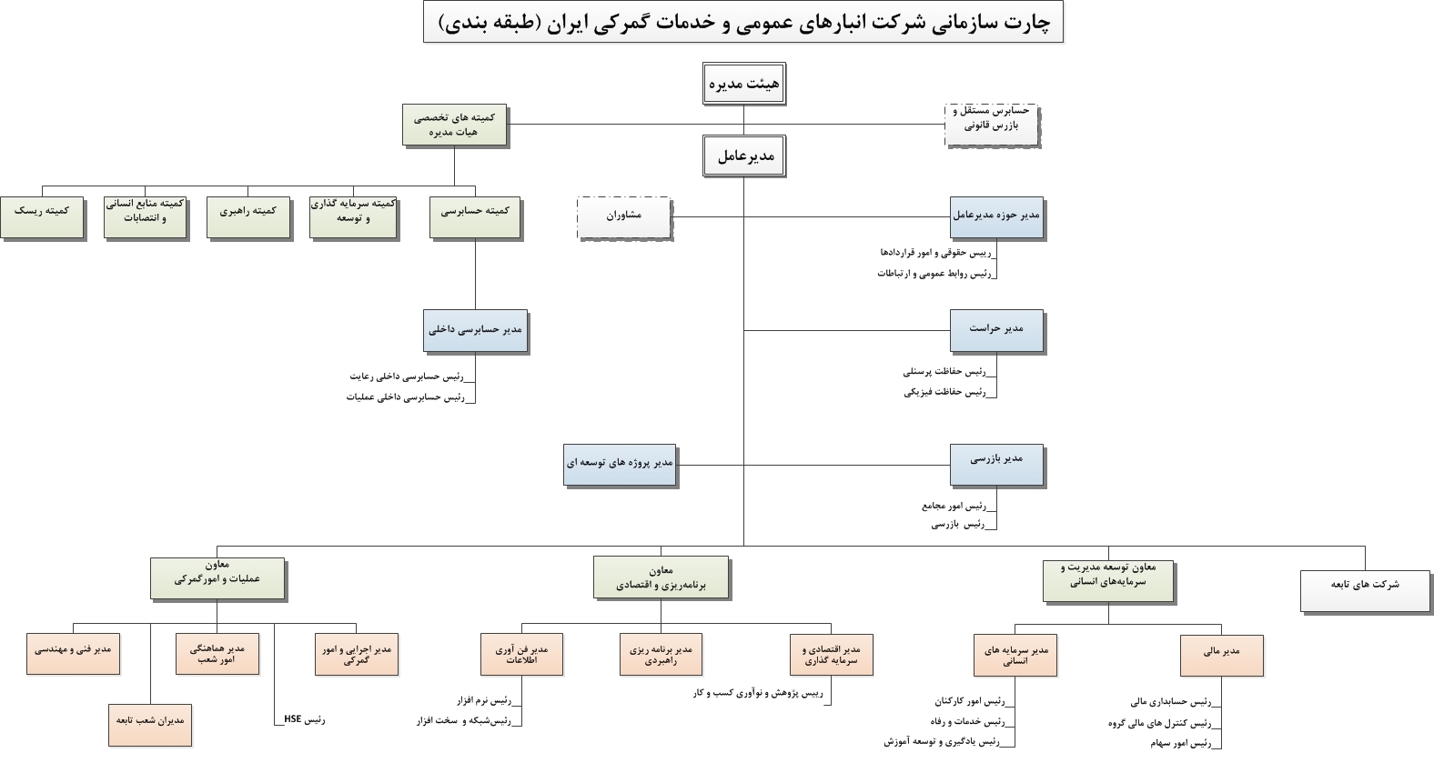 چارت سازمانی ستاد مرکزی شرکت انبارهای عمومی و خدمات گمرکی ایران