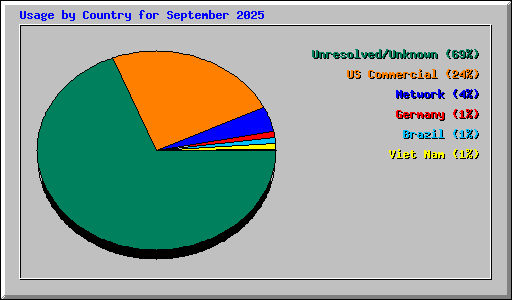 Usage by Country for September 2025
