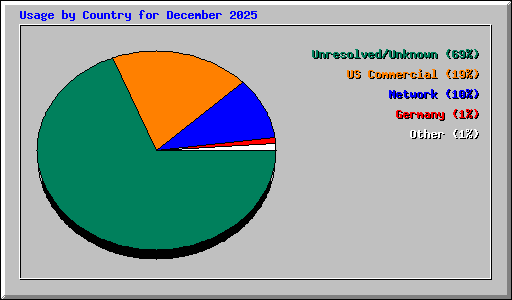 Usage by Country for December 2025