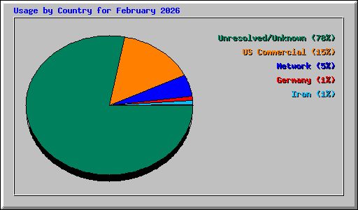 Usage by Country for February 2026