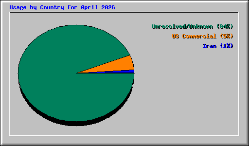 Usage by Country for April 2026