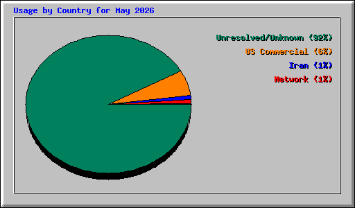 Usage by Country for May 2026