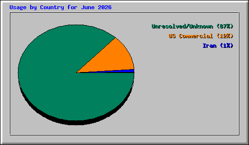 Usage by Country for June 2026