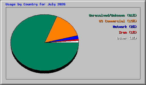 Usage by Country for July 2026