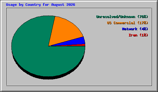 Usage by Country for August 2026