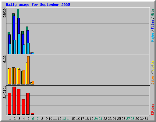 Daily usage for September 2025