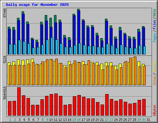 Daily usage for November 2025