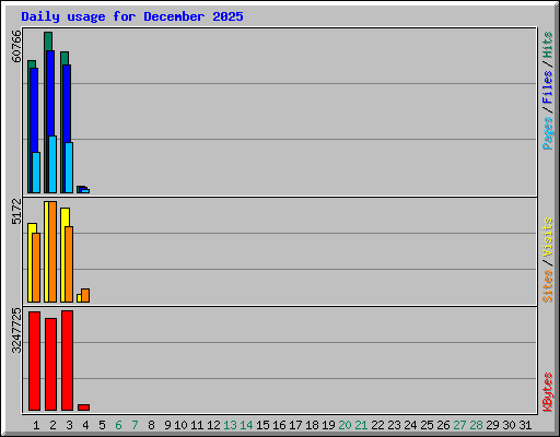 Daily usage for December 2025