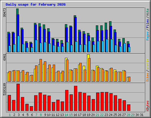 Daily usage for February 2026