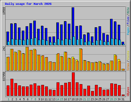 Daily usage for March 2026