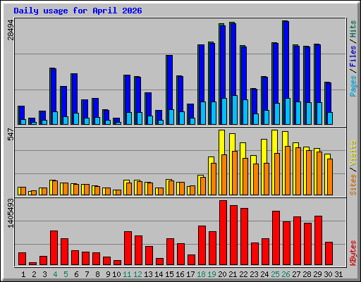 Daily usage for April 2026