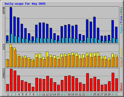 Daily usage for May 2026