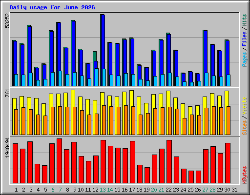 Daily usage for June 2026