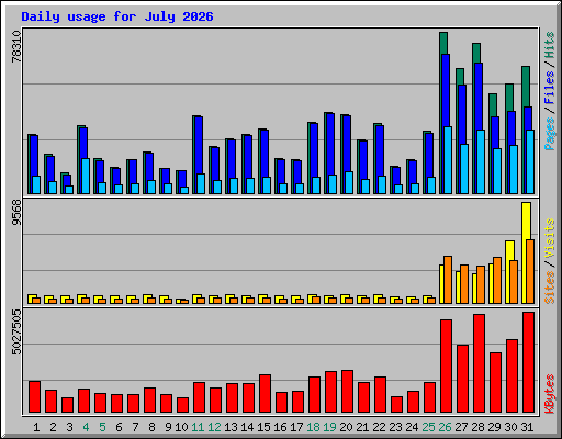 Daily usage for July 2026