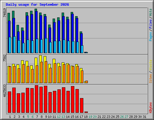 Daily usage for September 2026