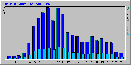 Hourly usage for May 2026