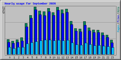 Hourly usage for September 2026